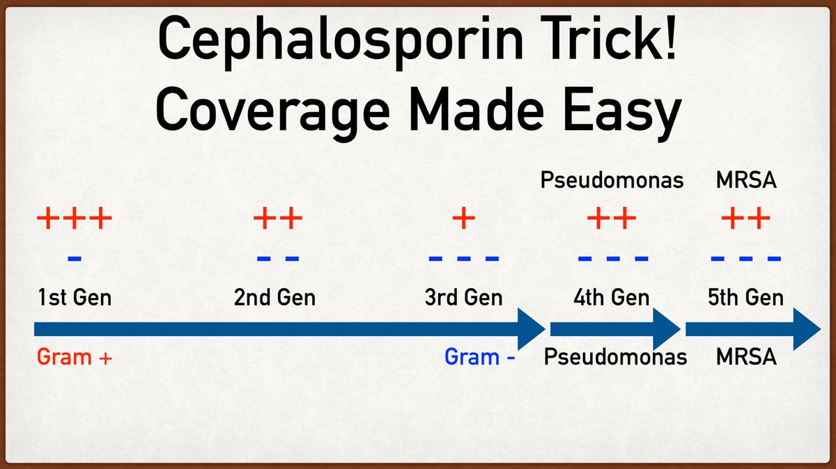 world_of_med1's tweet image. Cephalosporins Trick ! 🌟👌