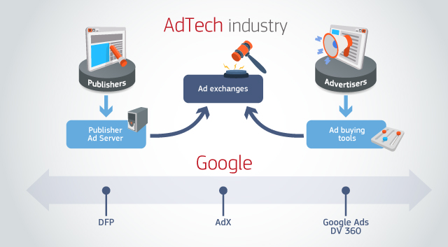 Diagram depicting the functioning of the AdTech industry. Google provides several adtech services that intermediate between advertisers and publishers in order to display ads on web sites or mobile apps. It operates two ad buying tools - Google Ads and DV 360, a publisher ad server, DoubleClick For Publishers, or DFP; and (iii) an ad exchange, AdX. 