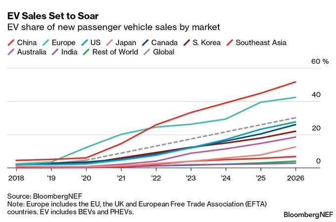 _HannahRitchie's tweet image. Electric vehicles are growing quickly across the world.

BloombergNEF expects that 1-in-3 vehicles sold globally could be electric by 2026.

In China, more than half.

In Europe, 42%.

[I think it could be even earlier]

bloomberg.com/news/articles/…

3/