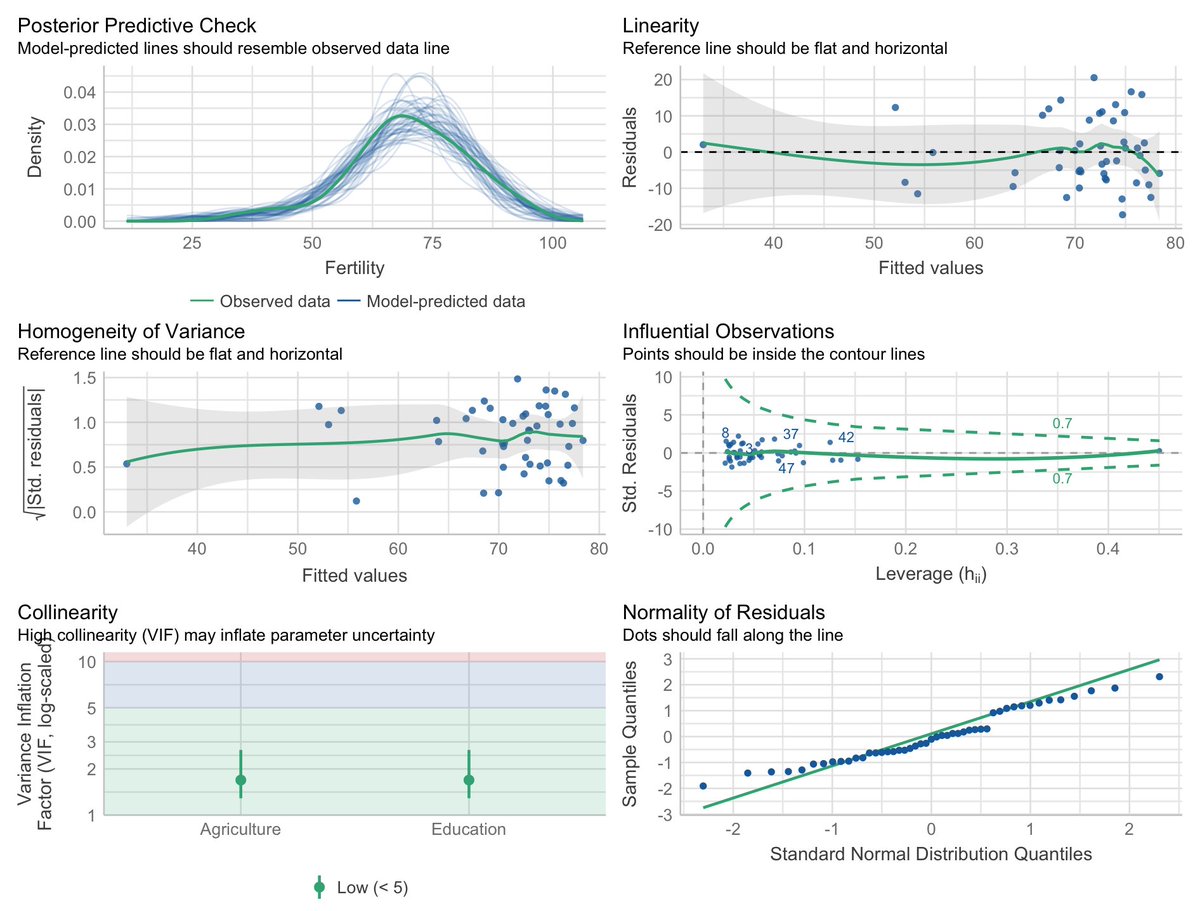 One of my favourite R tricks is using the {check_model} function in the {performance} package in #rstats to make really nice model diagnostic plots. 

It also includes some easy ways to check if model's assumptions are being violated:
andy-walton.github.io/Website/R_Tips…

#DataScience