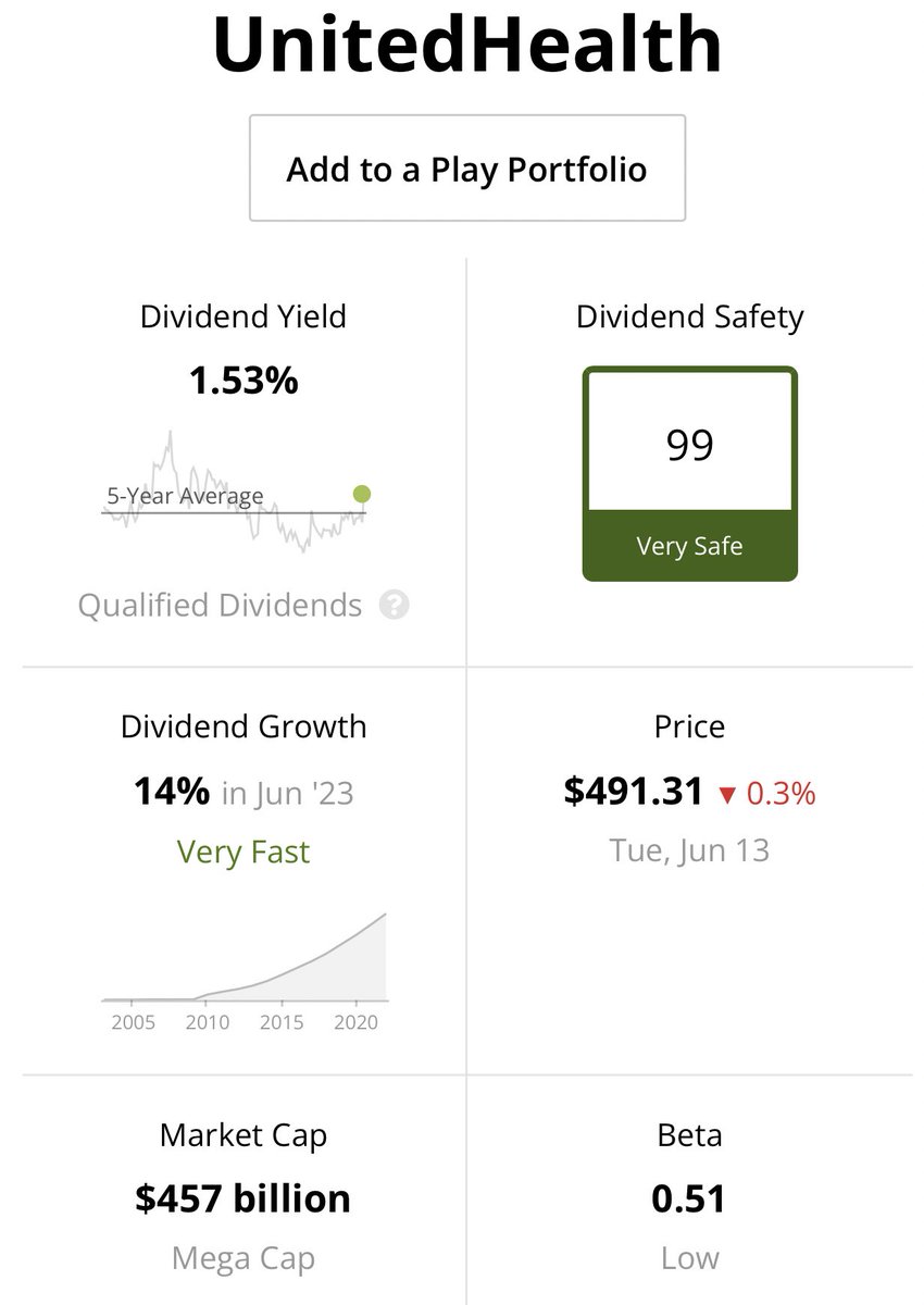 Top 5️⃣ Dividend CAGR > 20 Stocks 1. UNH (1.53 Yield) Has to make