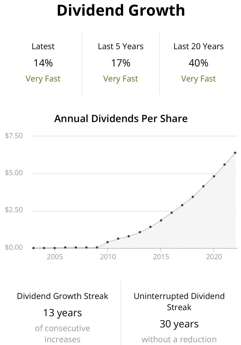 Top 5️⃣ Dividend CAGR > 20 Stocks 1. UNH (1.53 Yield) Has to make