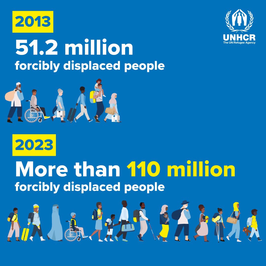 The number of people #ForcedtoFlee their homes has increased every year over the past decade. It now stands at over 110 million people - this trend cannot continue. Find out more in our #GlobalTrends report: unhcr.org/global-trends