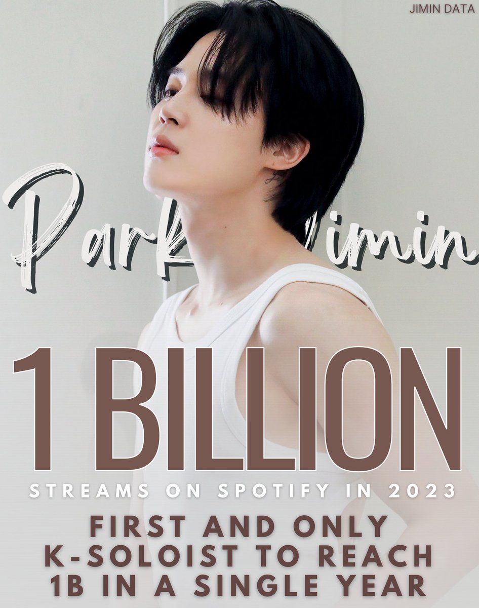 Jimin becomes the FIRST and ONLY K-Soloist to achieve 1 BILLION streams on Spotify in a single calendar year.

He achieved this feat in only 164 days!

Congratulations Jimin 👏

JIMIN SPOTIFY KING
HISTORY MAKER JIMIN