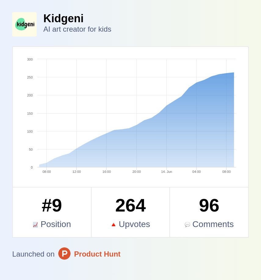 Product hunt update:  

Phew - what a wild ride  

Started late.  
Had 0 formal game plan.  
Couldn't devote 100% all day.  

And still closed out at #9!   

Thank you to all that supported the launch.   

This wasn't only a win for Kidgeni, but a win for bootstrapped founders!