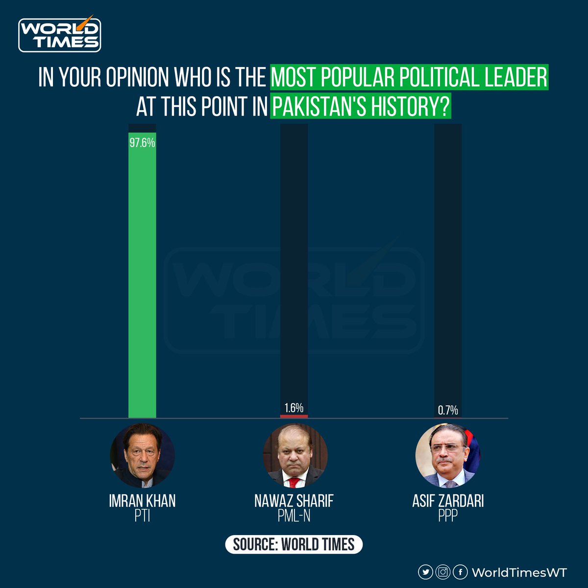 Justice777173's tweet image. Great!
Pls speak to PM @ImranKhanPTI! He is the ppl's CHOICE, a #TRUE legend of the #BritComm like PM @JustinTrudeau's dad.
Coup @CMShehbaz @pmln_org railroads #Courts; BLOCKS #Elections; then #abduct_jail_rape_Torture RIVALS to LIE on #PM IK bcz he's popular.
#NOT democracy!