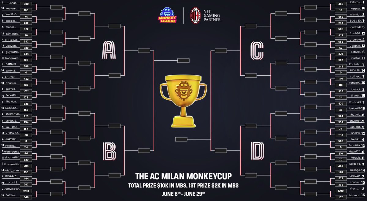 The round of 64 in the MonkeyCup Tournament is already heating up! 🔥

Check out who's pulling ahead of the pack after just ONE DAY of competition! 

MonkeyAlphas, you have until June 17th to increase your score and advance to the Top 32!

#MonkeyCup #Tournament #Web3Gaming…