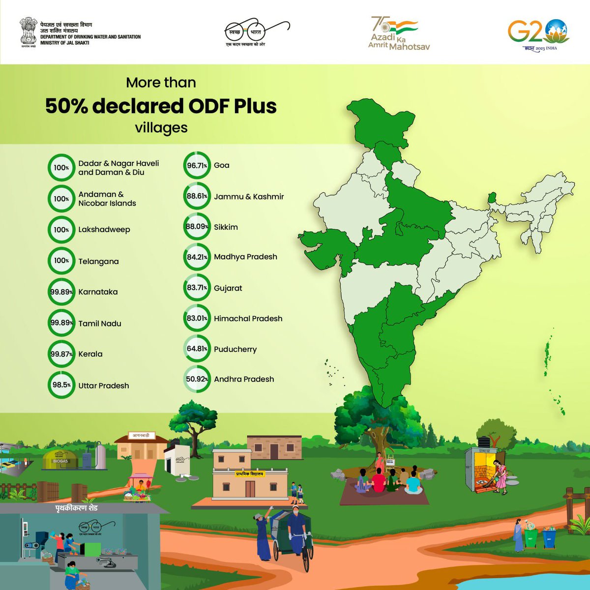 The incredible vision of PM Shri @narendramodi Ji is showing results now. 👏🏻

Congratulations 💐 to 16 States/UTs for having more than 50% ODF Plus Villages.
Keep moving towards achieving the goal of #SampoornaSwachhata 👍🏻

#SBMG #ODFPlus