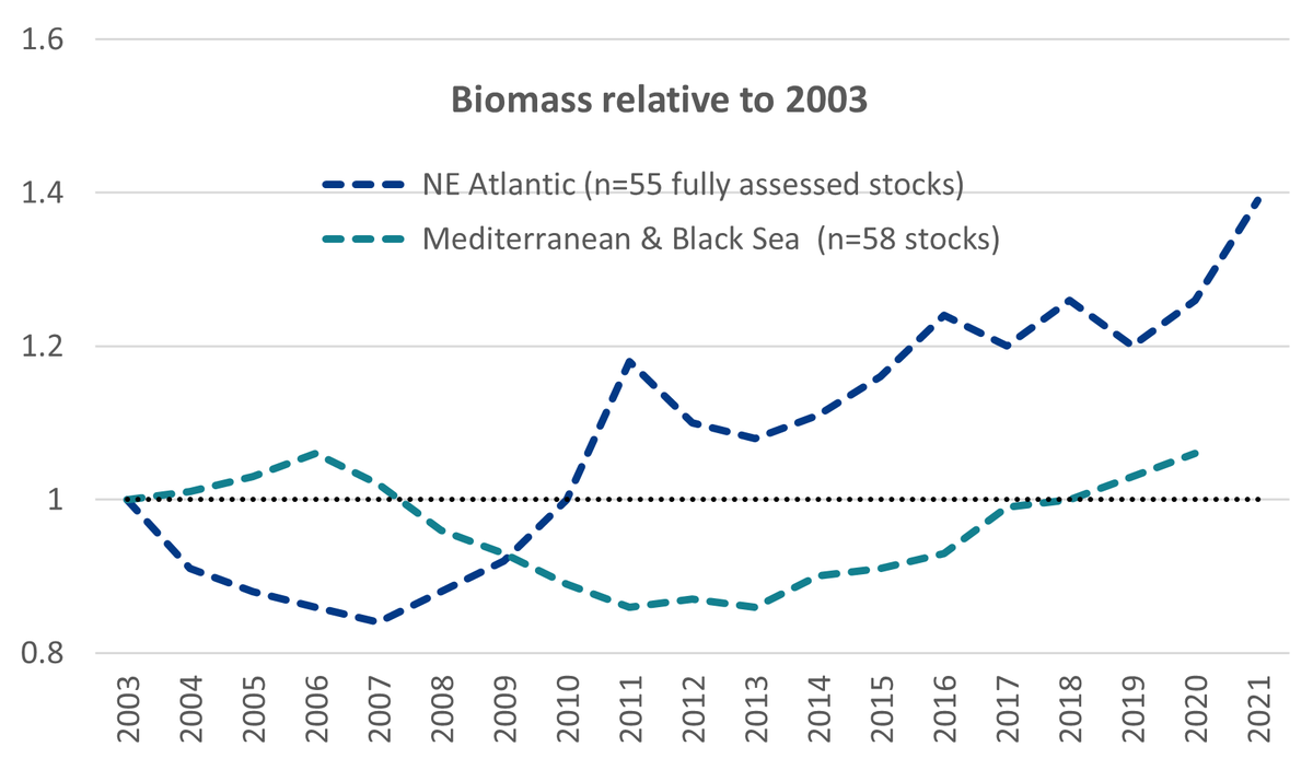 OceanaEurope's tweet photo. 👍The biomass of #NorthEast Atlantic fully assessed fish stocks has increased ⬆️by 39% compared to 2003. But, 👎 there are still too many stocks in a critical condition, whilst overfishing continues to be rampant in the #Mediterranean and Black Seas.
#RespectTheLimit https://t.co/UqRGKUGnDi