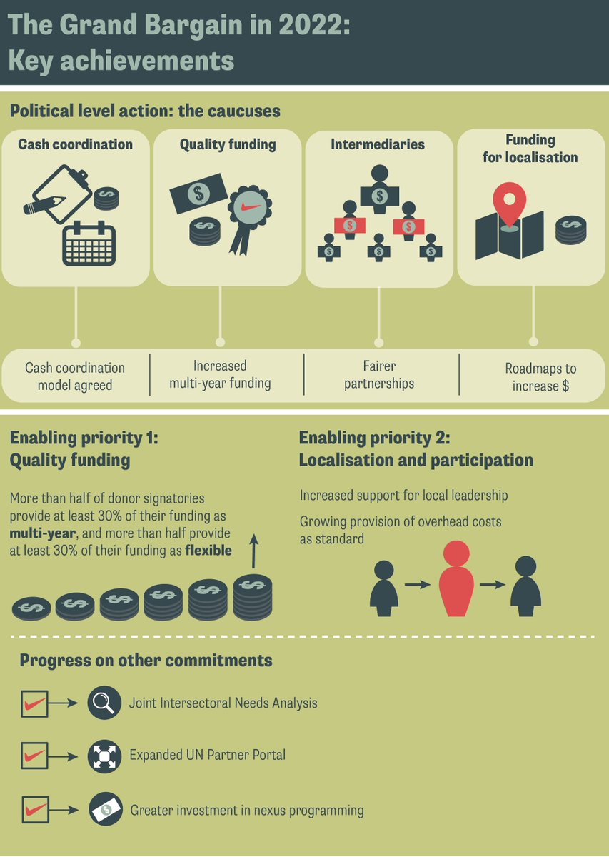 GrandBargain_'s tweet photo. [1/3] How to summarise the #GrandBargain in 2022?

Collective progress in key areas⬇️
🟢Multi-year &amp; flexible funding 
🟢Empowerment of local &amp; national actors to assume greater leadership
🟢More predictable coordination of cash assistance https://t.co/6AR9JZ5GvK