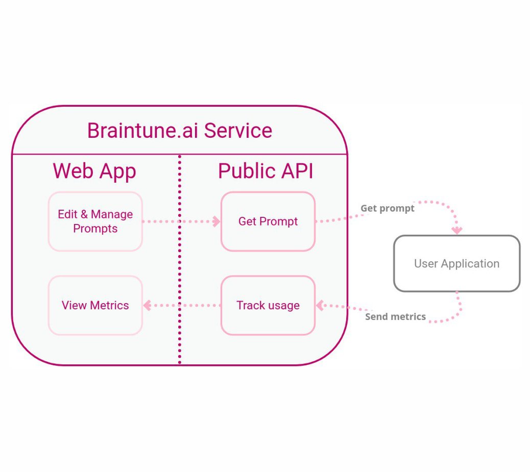 Braintune_ai's tweet photo. Using Braintune with #langchain 

In this guide, you will learn how to improve a simple question answering script using Braintune and Langchain with step-by-step examples.

https://t.co/3w8pVUt6wK 
#ai #OpenAI https://t.co/kB38tQNPgS