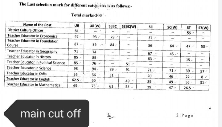 NutanPanda6's tweet photo. @abhayips86 Sir plz give the marks of all the students called for document verification.... Bcoz there is an doubt between the cut off of teacher educator in science for UR(w)  is 94 for DV and the cut off of UR (w) after selection is 79.5...how this is possible sir? Plz give clarification https://t.co/PPVByNlVaU