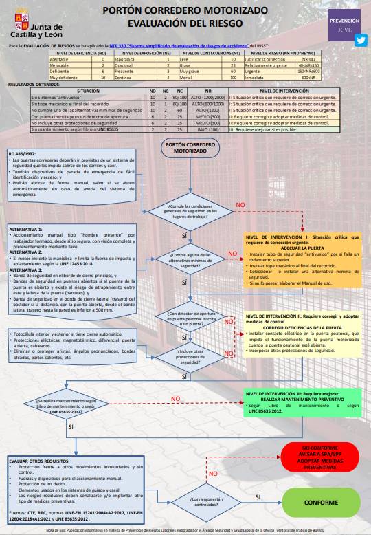 prevencionjcyl's tweet photo. Además compartimos el Tríptico puertas y portones en entornos laborales. Tipología, características y riesgos durante su uso 👇

Elaborado también por el ASSL de Burgos.

https://t.co/NiqlfxRNfB https://t.co/js57Wyaknx
