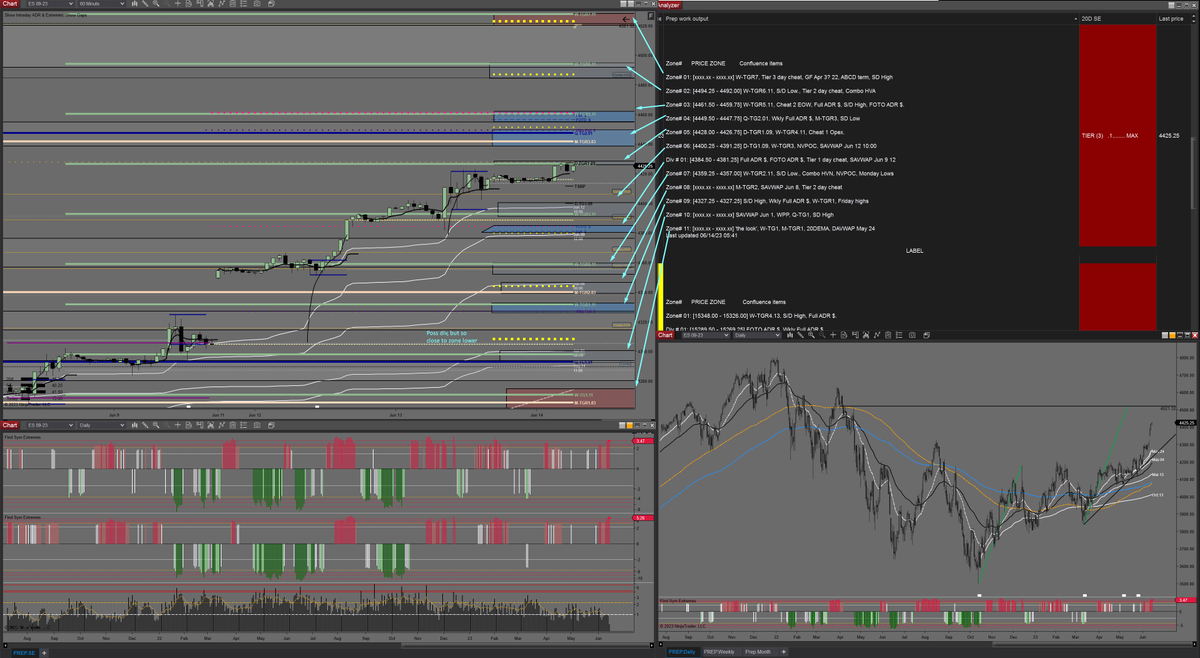 midnitebrands's tweet photo. Prep for today, Wednesday, June 14th, 2023
Expanded the zone of scoping given today is PPI and FOMC in the afternoon with Powell presser afterwards.

$ES_F $NQ_F $RTY_F $YM_F https://t.co/xXJCmfA4Uj