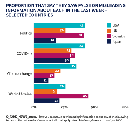 lukasbayer_'s tweet image. 3/8 Auch spannend: Klima-Desinformation ist vor allem in den 🇺🇸 ein großes Problem. Jede dritte Person (35 %) kam damit innerhalb der letzten Woche in Kontakt. In 🇯🇵 ist es nur jede zehnte Person (12 %), in der Slovakei 17 %. #climatedisinformation