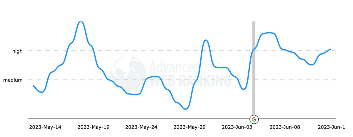 ICYMI: Google search ranking algorithm update and fluctuations around June 14th seroundtable.com/google-search-…