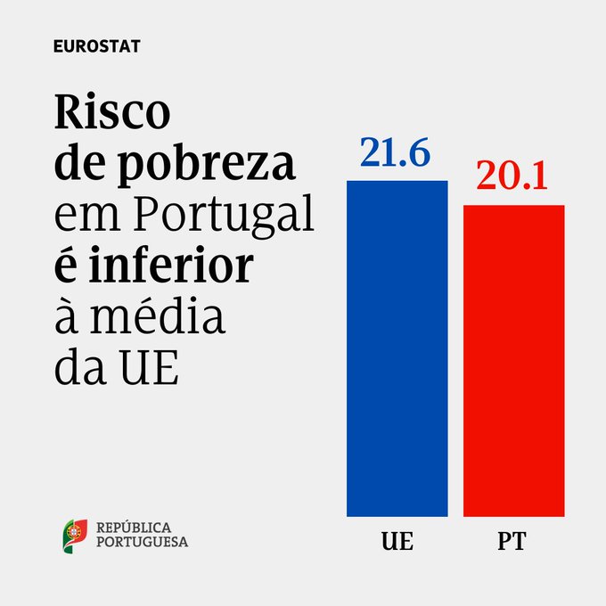Bruno Ribeiro Barata (@brunobarata75) on Twitter photo 🟢The risk of poverty and social exclusion has significantly decreased in #Portugal by 2022, placing 🇵🇹PT below the 🇪🇺EU average, according to <a href="/EU_Eurostat/">EU_Eurostat</a>. This is the lowest rate we've seen since 2015! 📉🌍 more at bitly.ws/Iqu6 #povertyprevention #PortoActionPlan 🟢The risk of poverty and social exclusion has significantly decreased in #Portugal by 2022, placing 🇵🇹PT below the 🇪🇺EU average, according to <a href="/EU_Eurostat/">EU_Eurostat</a>. This is the lowest rate we've seen since 2015! 📉🌍 more at bitly.ws/Iqu6 #povertyprevention #PortoActionPlan