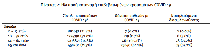 Επειδή η επανεμφάνιση Μάγιο με τρίγγαρε -
Ως 10/7/22, που ο ΕΟΔΥ μας έκανε την τιμή να μας ενημερώνει για θανάτους ανά ηλικία (έκτοτε, το χάσαμε), ξέραμε ότι μέσα σε 28 μήνες είχαμε 7 θανάτους ανηλίκων από κορωνοϊό.
Από στρεπτόκοκκο, μέσα σε 5 μήνες έχουμε 6 θανάτους ανηλίκων