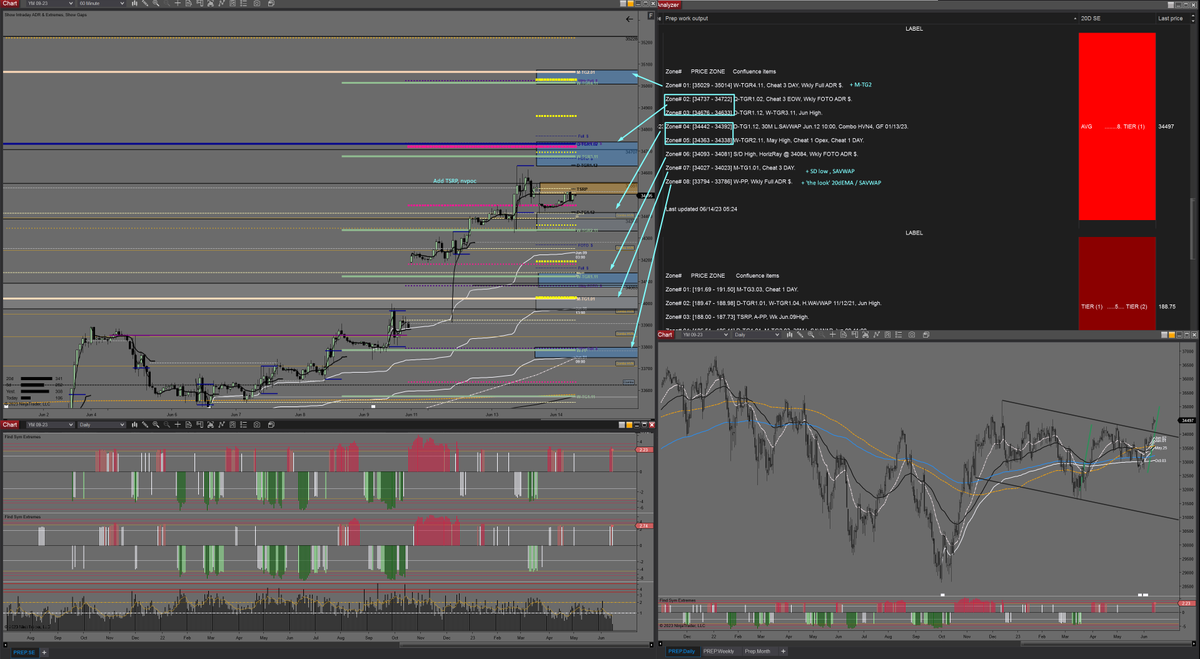 midnitebrands's tweet photo. Prep for today, Wednesday, June 14th, 2023
Expanded the zone of scoping given today is PPI and FOMC in the afternoon with Powell presser afterwards.

$ES_F $NQ_F $RTY_F $YM_F https://t.co/xXJCmfA4Uj