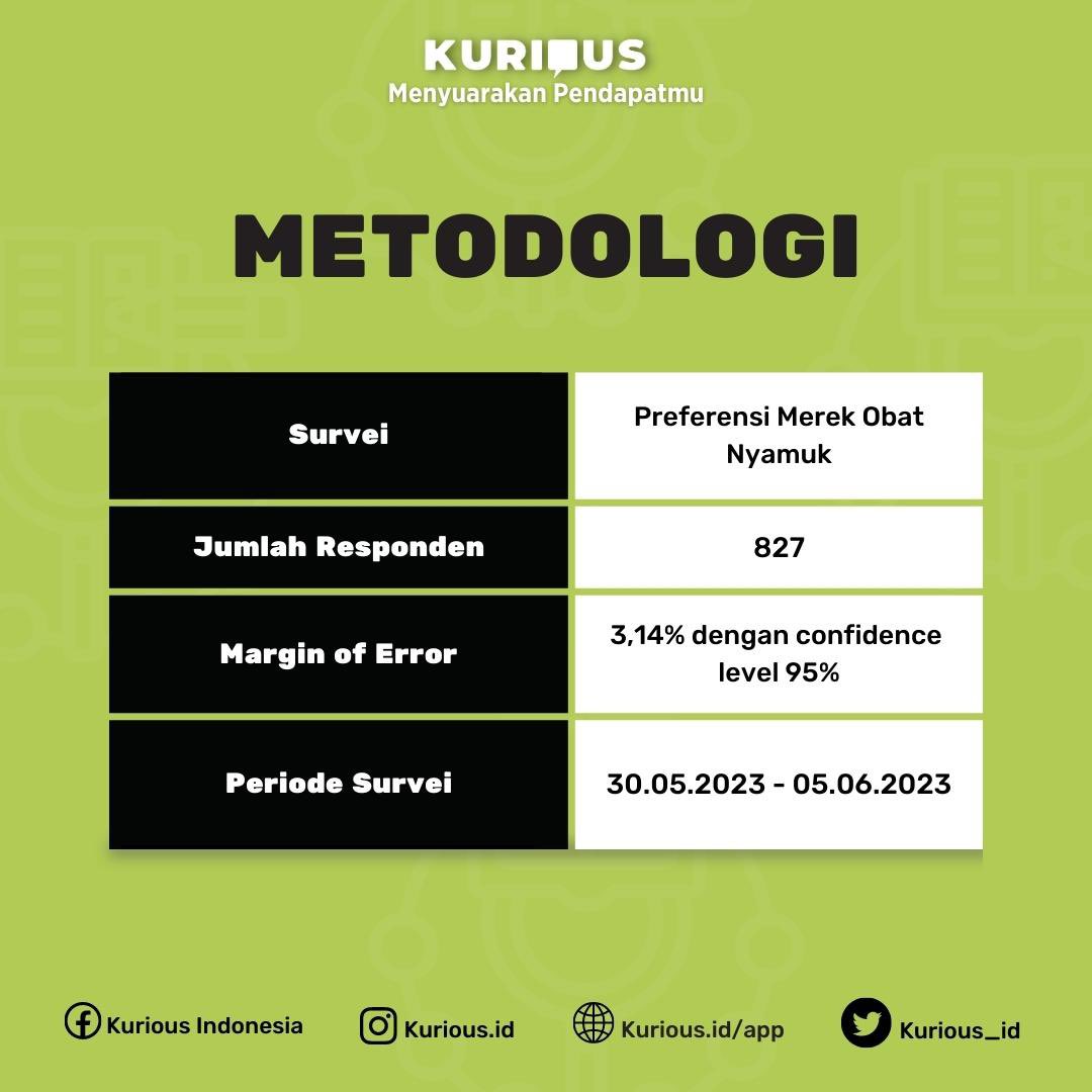 Kurious_id's tweet photo. Hasil survei Kurious Indonesia menunjukan bahwa Baygon terpilih menjadi merek obat nyamuk terampuh.
#Kurious #PlatformSurvei #KomunitasOnline #ObatNyamuk #Baygon #HIT #Soffel #MertRamazanDemir #SenthilBalaji https://t.co/waKL1xCLAU
