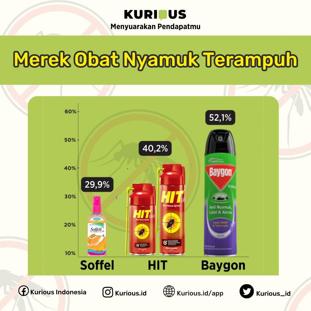 Kurious_id's tweet photo. Hasil survei Kurious Indonesia menunjukan bahwa Baygon terpilih menjadi merek obat nyamuk terampuh.
#Kurious #PlatformSurvei #KomunitasOnline #ObatNyamuk #Baygon #HIT #Soffel #MertRamazanDemir #SenthilBalaji https://t.co/waKL1xCLAU