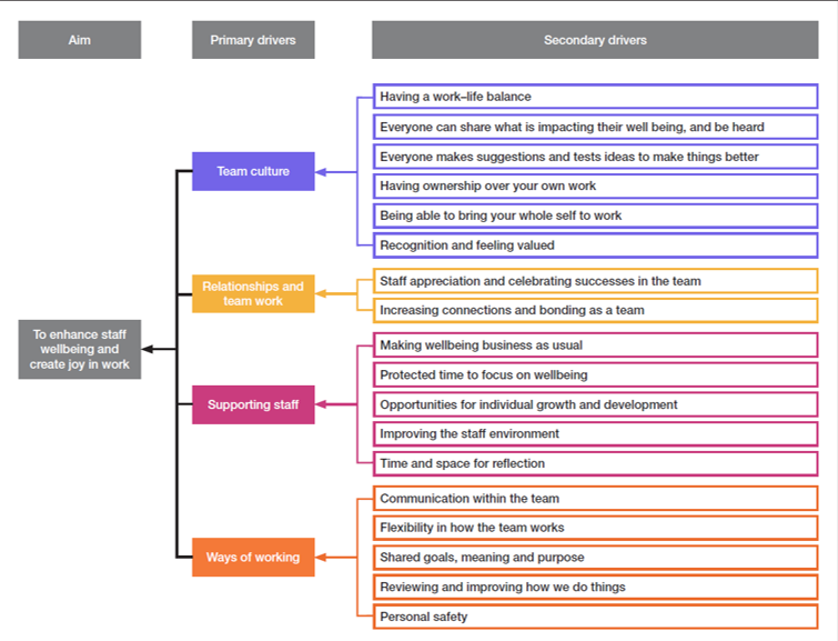 New paper: the 1-year @rcpsych quality improvement programme supporting 38 teams to enhance joy and wellbeing has been published, sharing our learning and results magonlinelibrary.com/doi/full/10.12… #joyinwork @DrAdrianJames @TheIHI @NCCMentalHealth