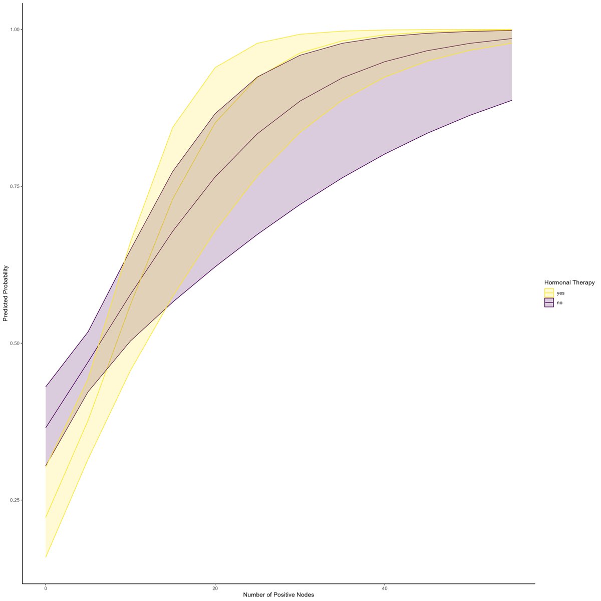 StatMedAnalysis's tweet photo. Unlocking the stories in medical data with #StatMedAnalysis.  We used multivariable logistic regression to analyze a breast cancer dataset and reveal how positive nodes and hormonal therapy influence survival rates. DM us to unlock your data's potential.  #StatMedAnalysis https://t.co/ooCsFa3PPX