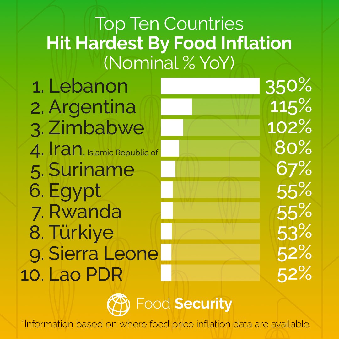 IrisNews_'s tweet photo. #InTheRegion : According to the latest bi-weekly #FoodSecurity Update by the @WorldBank, #Rwanda๐ท๐ผ is one of the top 10 countries experiencing the highest inflation in food prices.
Details: https://t.co/lJddv9ota1 https://t.co/5EzWLTOkHk