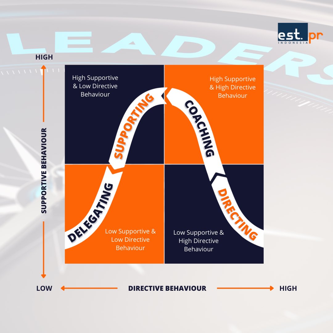 Look at the leadership style below! Directive leadership focuses on providing direction to team members, while supportive leaders focus on developing relationships and facilitate interactions.
Got more to add? Feel free! 😉

#LeadershipStyle #ESTPRIndonesia