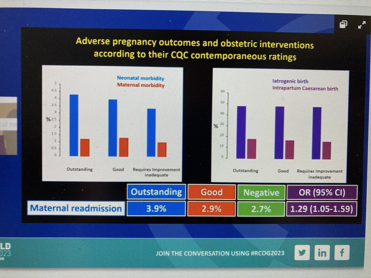 Interesting data presented #RCOG2023. No correlation between CQC rating of maternity units and outcomes when looking at NMPA data.