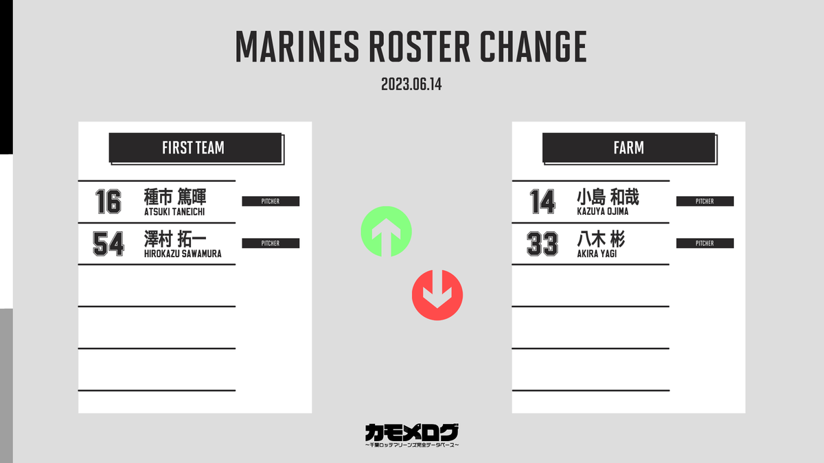 ／
🔊ROSTER CHANGE
＼

2023.06.14 WED

【IN】
#種市篤暉
#澤村拓一

【OUT】
#小島和哉
#八木彬

#NPB #chibalotte #カモメログ