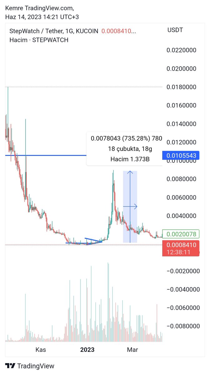 CryptoEmree_'s tweet image. #stepwatch  gave us 735% profit last time. I believe I will give it again.

Only check $fra 1w and #stepwatch 1w