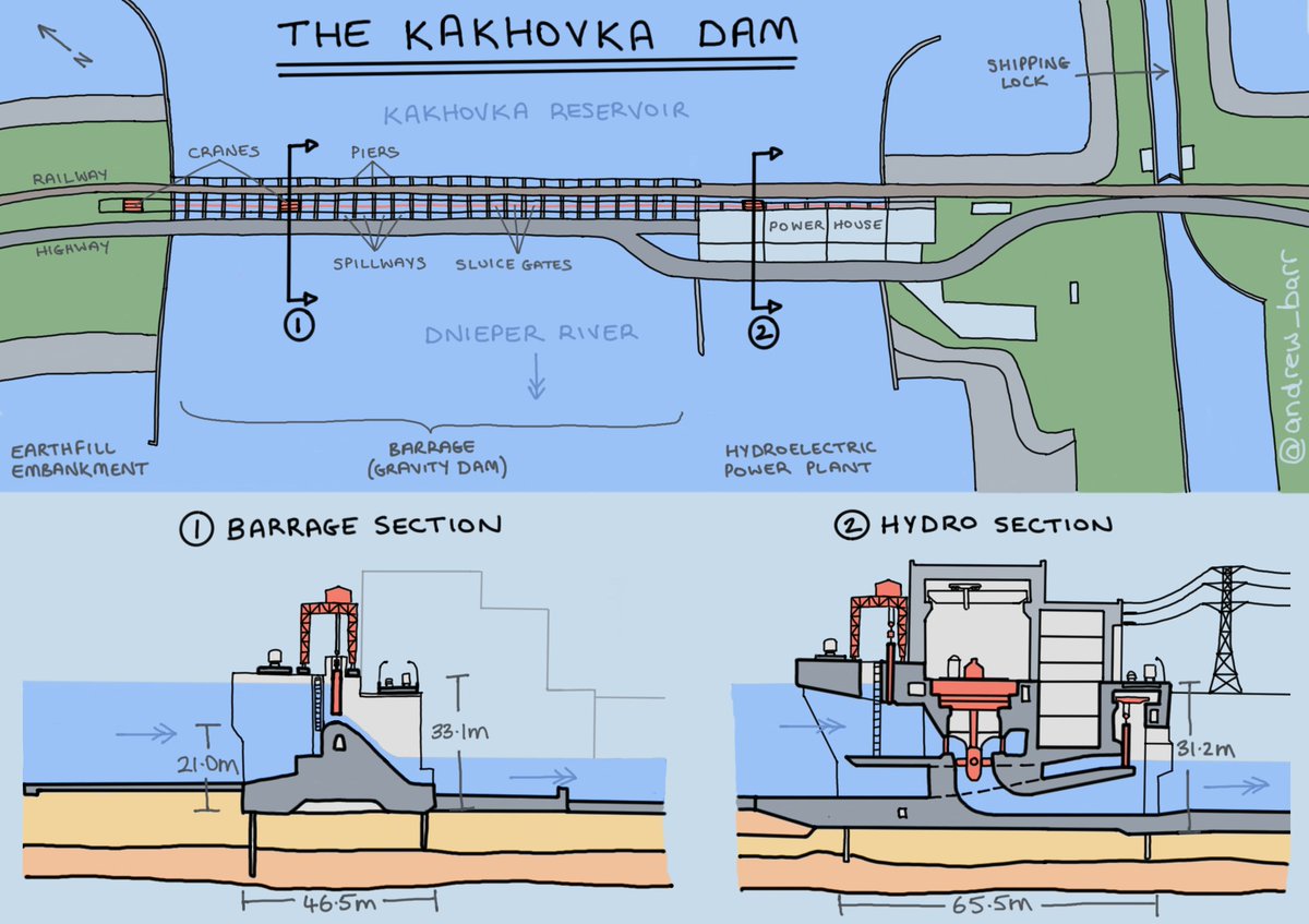 THE KAKHOVKA DAM🇺🇦

As more information becomes available on the #KakhovkaDam collapse, it will be important to understand how the structure worked.🏗️

In this thread I'll explore the barrage and power plant through section drawings, before moving on to a discussion of damage. 🧵