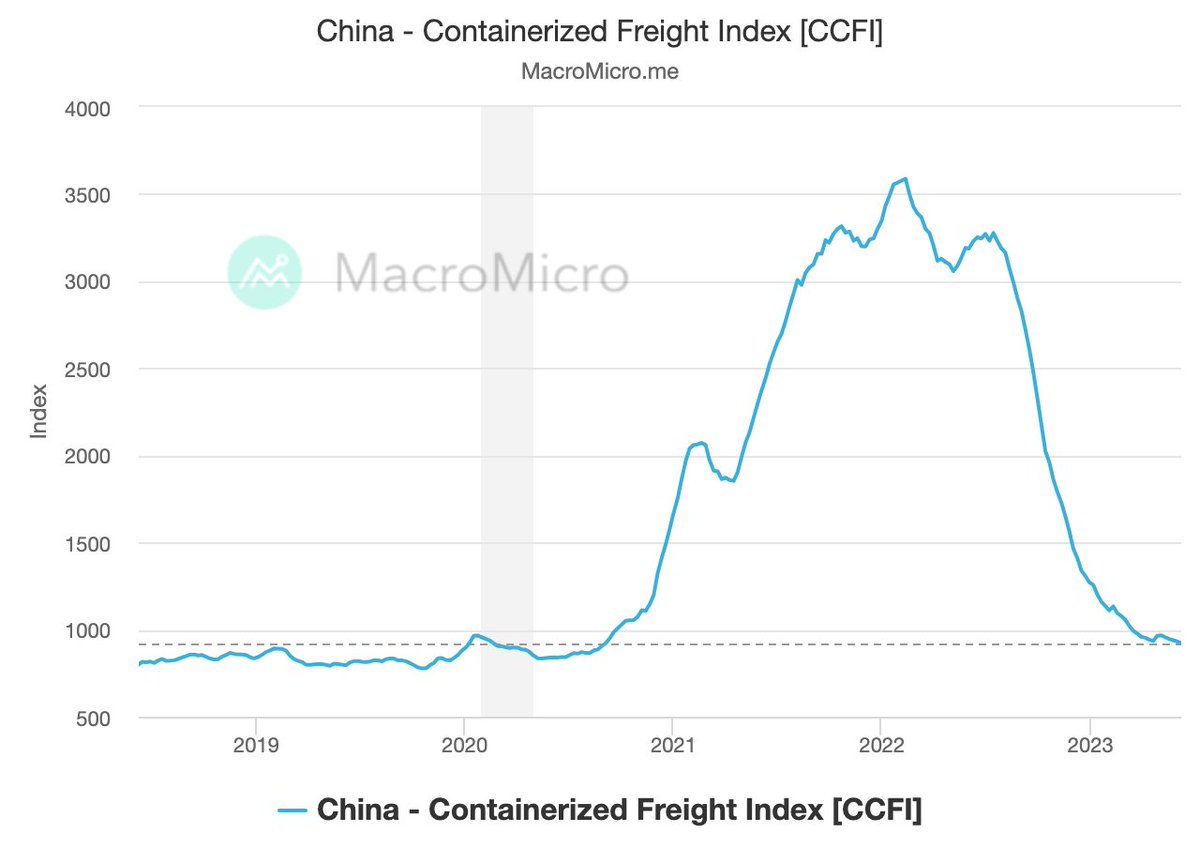 🇨🇳China's Containerized Freight Index (#CCFI) hit a new low 📉 since Sep 2020. Despite lifting Zero-Covid policy, China's trade industry is yet to recover, and #supplychain pressure continues to ease.
📊 Data: en.macromicro.me/collections/27…