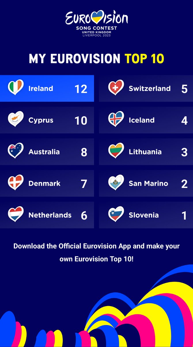 My Top 10 Eurovision Song Contest songs after a month from the show. #Eurovision #Eurovision2023 #ESC2023 #ESCita