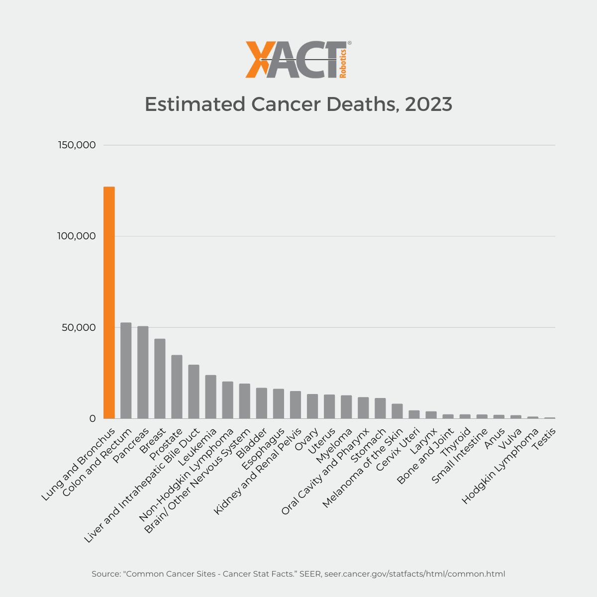 XACTrobotics's tweet image. #CancerSurvivorshipAwareness 
#Lungcancer is the leading cause of cancer #death in the U.S. Lung and bronchus cancer is responsible for nearly three times the deaths due to colorectal cancer -- the second most common cause of cancer death.