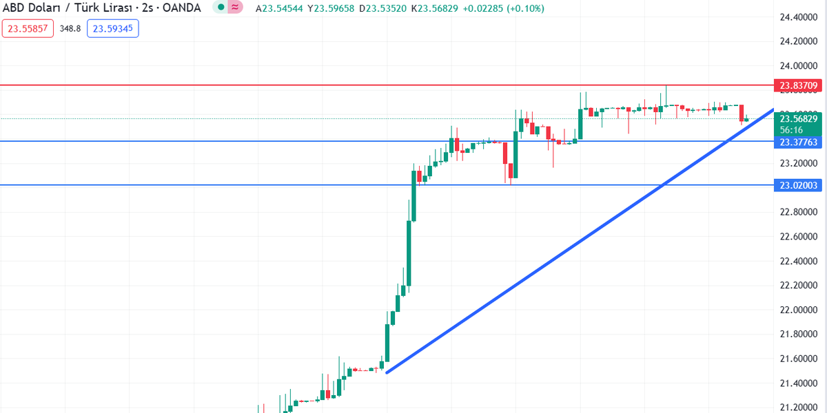 #USDTRY Dostlar, kısa vade için beklentim ilk etapta 23.37 ve 23.02 seviyeleridir. Olası bir yükseliş için takip edeceğimiz direnç 23.83 seviyesi olacaktır.

#DolarTL #BORSA #BİST100