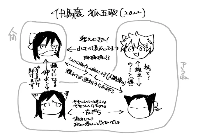 @null
あっ!勢いがすごい人!勢いがすごい人じゃないか!
見続けてくださりありがとうございます✨
こういう五のギャップで否応なしに五への意識が捻じ曲げられていく/作り変えられていく(...
続き→https://t.co/1EpahFltZ7

考えてた設定
夏が狂言回し役+五がラスボスになりそう(なぜ) 