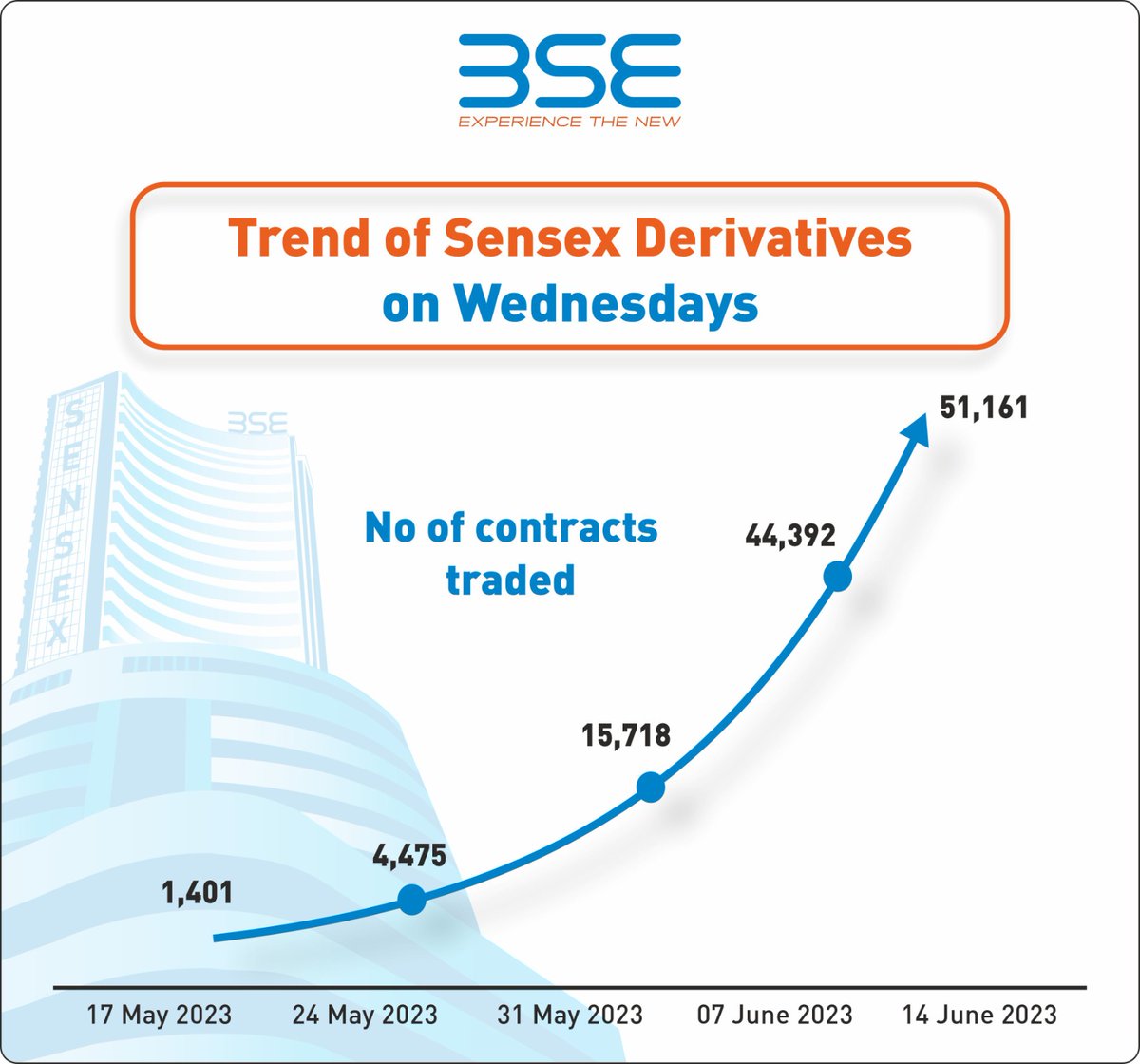 BSEIndia's tweet photo. Trend of #Sensex #Derivatives on Wednesdays

#SensexDerivatives #BSE #BombayStockExchange #BSEIndia #OptionsTrading https://t.co/3EVVaDqon7