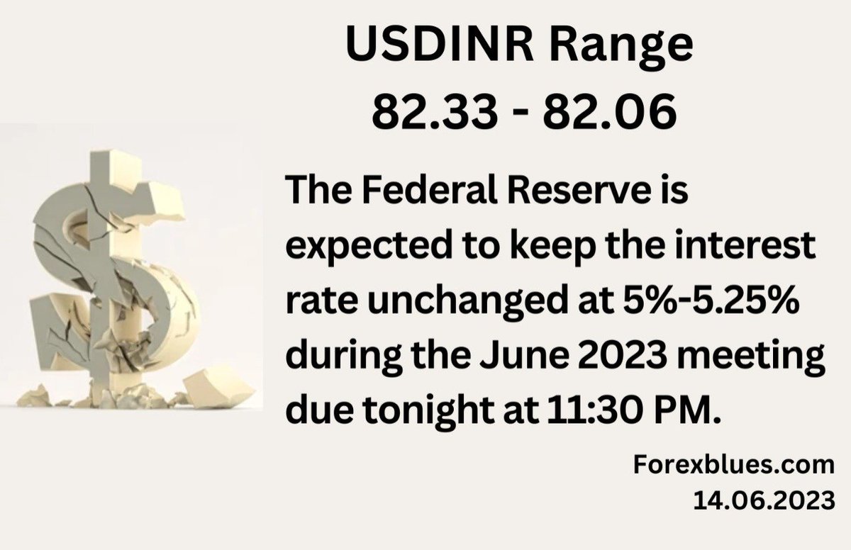 #USDINR RANGE #FED #MEETING #Dollar