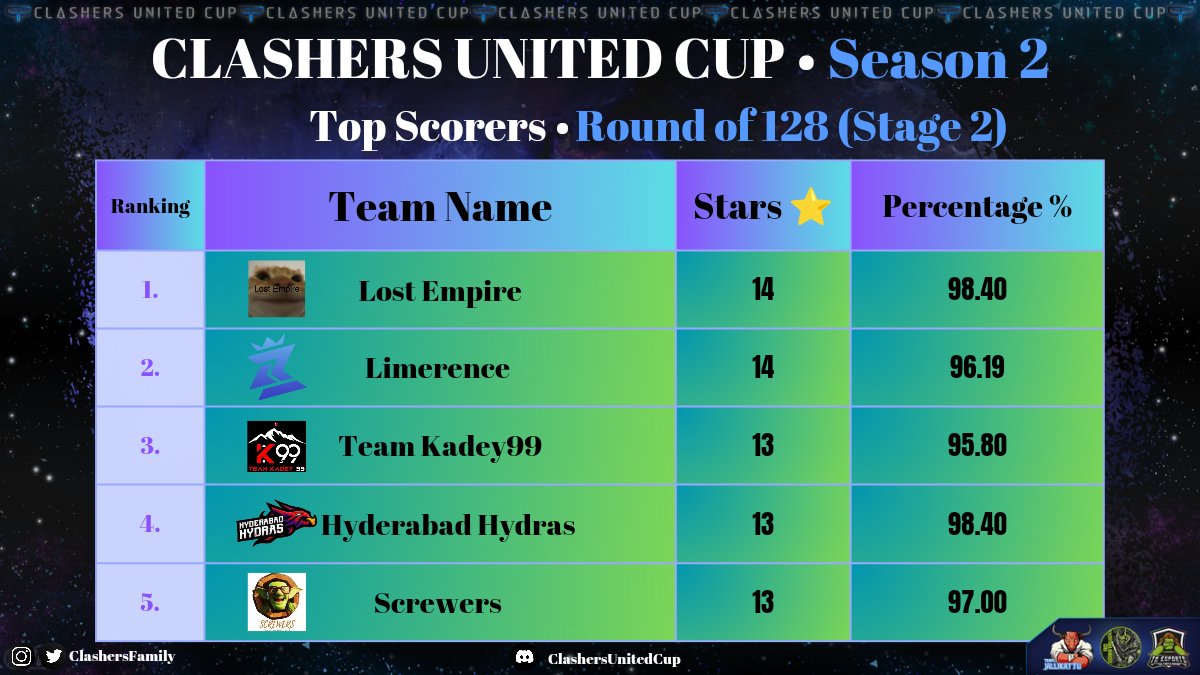 Here are the top Scorers of the Round of 128 (Stage 2) Clashers United Cup Season 2.

Who can keep there performance to keep update join us on our discord server .
#ClashersUnitedCup