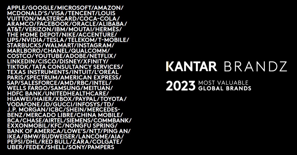 Congratulations to the 2023 #KantarBrandZ Most Valuable Global Brands. Explore the report to find out all the results, including rankings for 13 categories covering #Tech, #Luxury, #Automotive, #FoodandBeverages, #PersonalCare, #FinancialServices and more.
kantar.com/campaigns/bran…