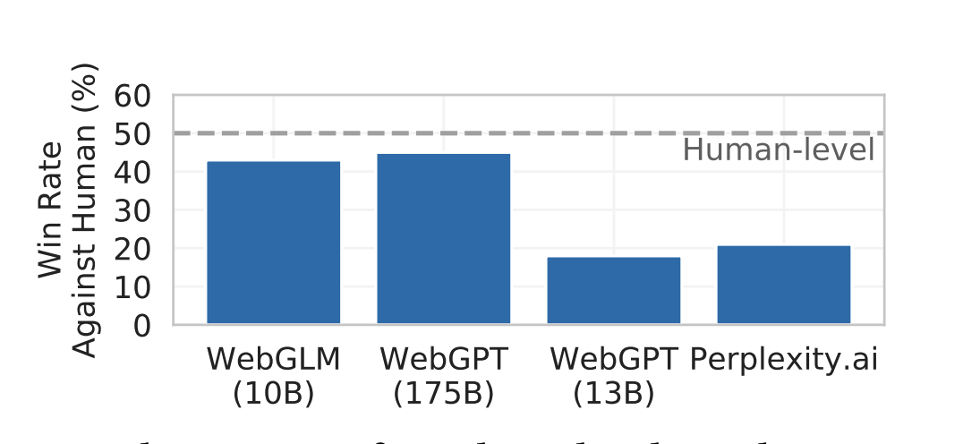 thukeg's tweet photo. #WebGLM: the new member of the GLM family (GLM-130B, ChatGLM-130B, ChatGLM-6B, VisualGLM-6B). It is a web-enhanced QA system based on the General Language Model (GLM). All we need next is a search engine. https://t.co/1XCe5OSE2U
Paper: https://t.co/RR1SSQtuOf #KDD2023 @_akhaliq https://t.co/XcETYNsPOu