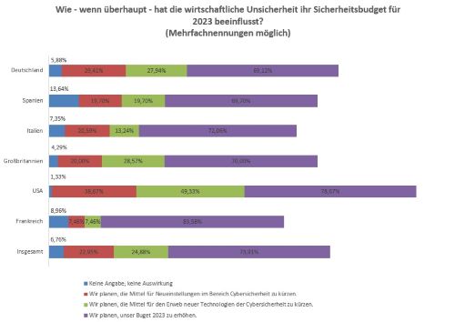 netzpalaver's tweet photo. Stimmungsbild zur deutschen IT-Sicherheitsfrage bei den IT-Verantwortlichen im gehobenen Mittelstand
@Bitdefender_DE @Censuswide #Cybersecurity #CybersecurityAssessmentReport #ITSecurity #ITSicherheit #Security #Sicherheitsinvestitionen #Studie
https://t.co/beI89Vldg4 https://t.co/STfOV1NxWH