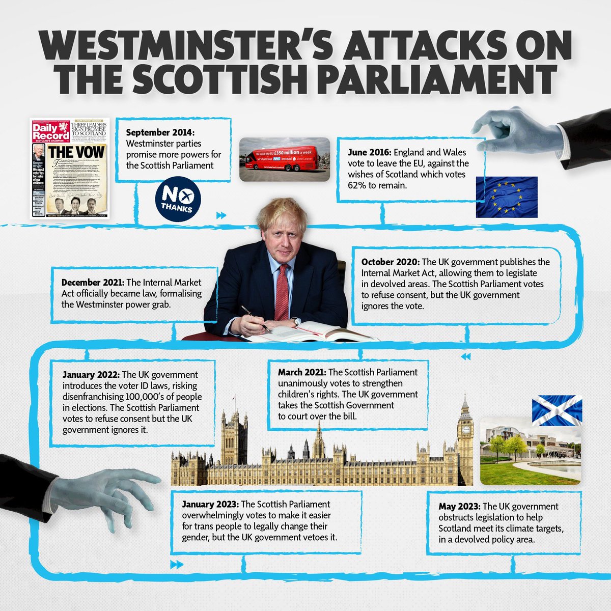 2/3 The undermining of devolution by the Tory UK Government matters. They have given themselves the power and ability to push their agenda for areas like healthcare and water services in Scotland under the guise of supposed UK wide market rules. gov.scot/publications/d…
