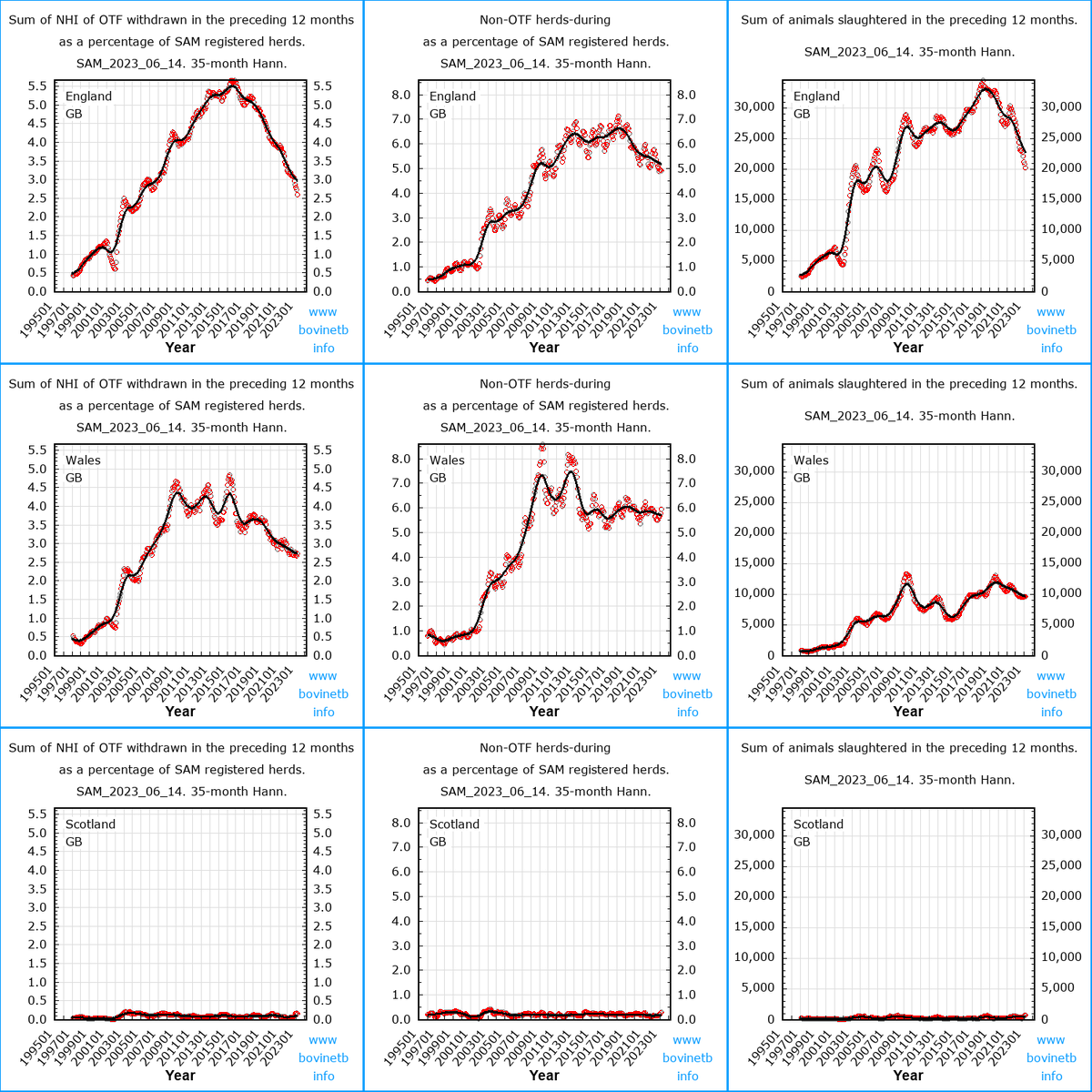 BOVINE TB DATA RELEASED TODAY ON 14 JUN 2023
Bovine TB data released by @DefraStats in terms of herd incidence, herd prevalence & cattle slaughtered. Plots can be downloaded for a particular country, county, region or risk area by clicking bovinetb.info/defra-data.php…