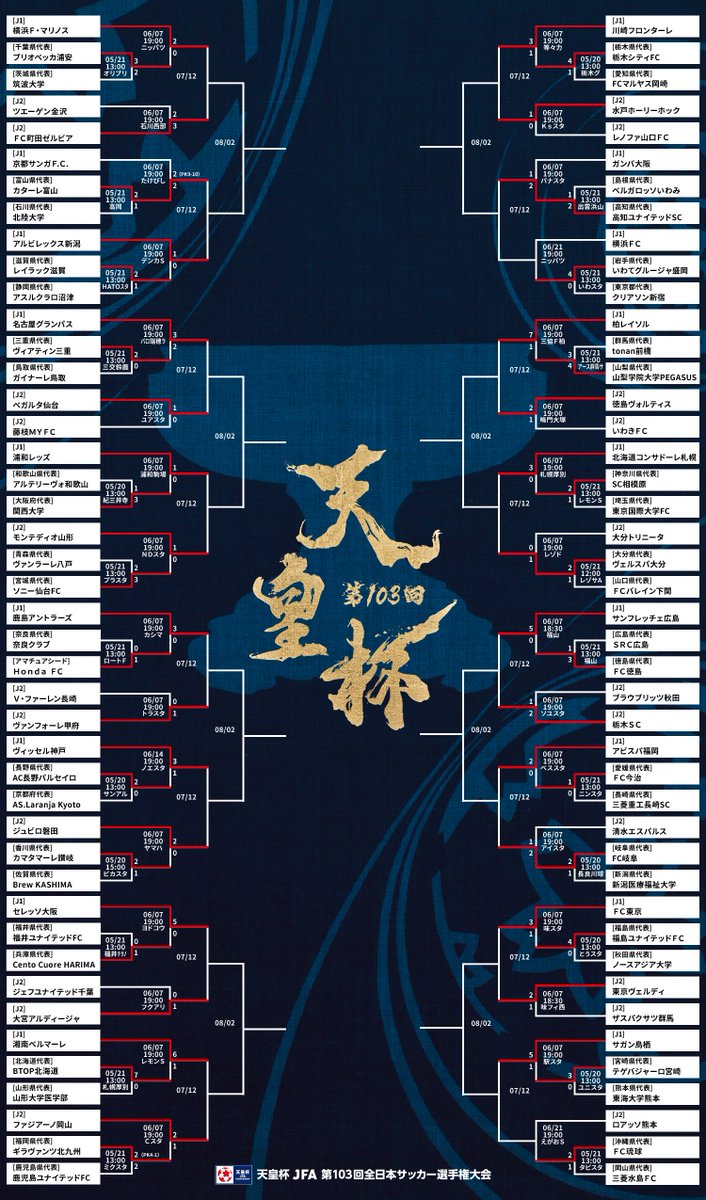 第103回 天皇杯🏆 6/14に行われた2回戦 1試合の結果を反映した
