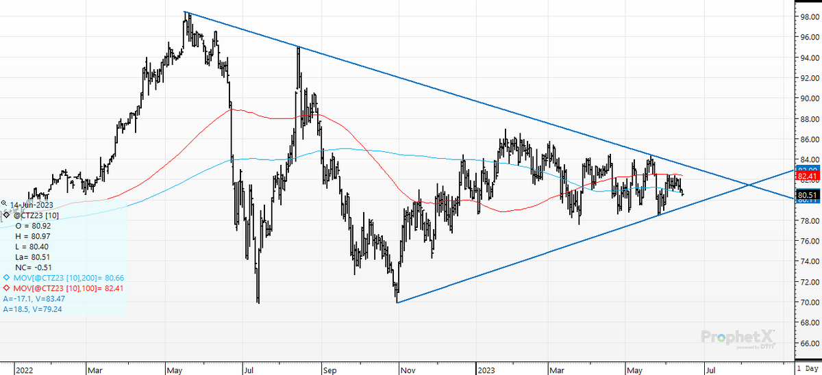 cer_hedge's tweet photo. #christmas #cotton- a sandwich inside a wedge ? The 100-day/ 200-day squeeze-- and then the wedge that wouldn't go away. Pretty technical- bull or bear. Your white gold is trapped on the charts waiting for the next break out.. #ctz3 https://t.co/Lk4UWlWSdP