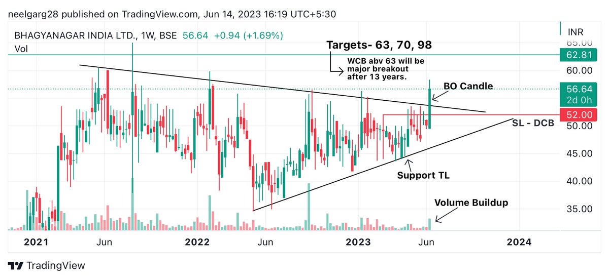 Clean Breakout Stock!

Bhagyanagar India Ltd.

• CMP - 56
• BUY - 53.5
• TRG - 63, 70, 98
• SL - WCB 52
• ROI Expected - 30% 📈

Looks good for Mid Term.

For Intraday Index Options Join 👇
Telegram- t.me/optionsxppb

@kuttrapali26 @KommawarSwapnil @chartmojo…
