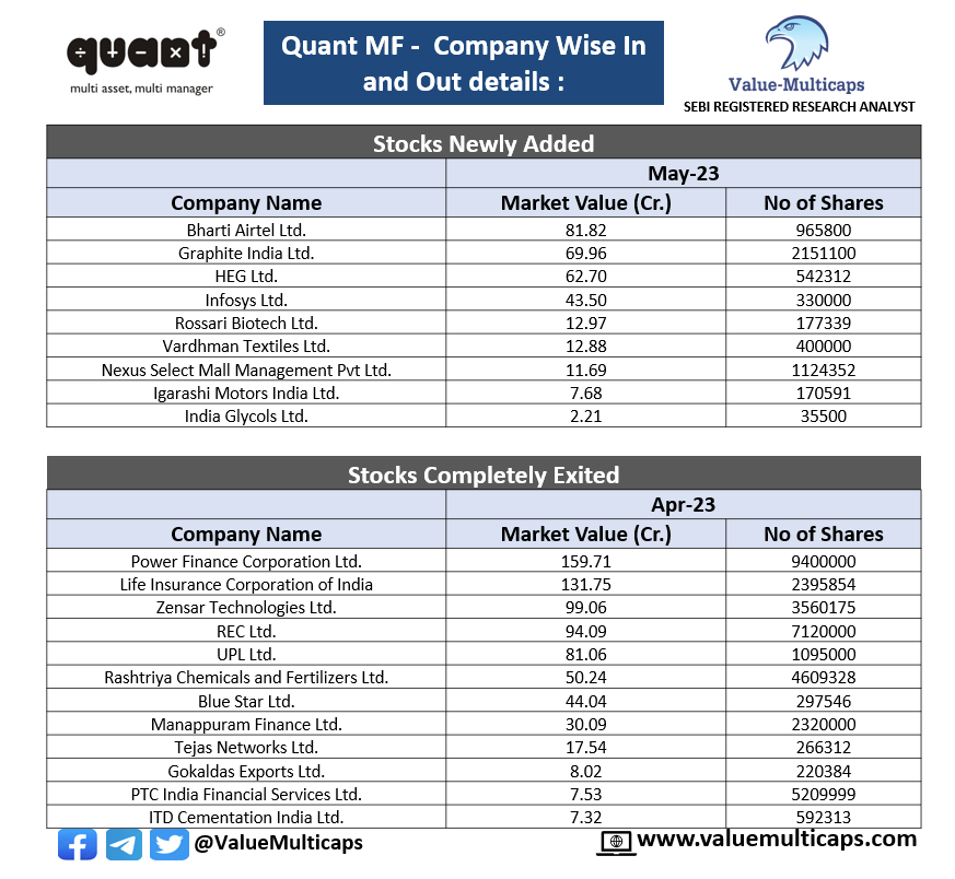 What Quant Mutual Funds have Added & Exited in the month of May 2023!

#StockMarket #StockMarketindia #ValueMulticaps #Nifty #stocks #mutualfunds #MutualFundsSahiHai #NiftyBank #Bhartiartl #GRAPHITE #HEG #Infy #ROSSARI #VTL #NXST #IGARASHI #INDIAGLYCO #HINDUNILVR 

@quantmutual